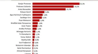 Dinamika Elektabilitas dan Aktivitas Politik Anies Baswedan Menuju Pilpres 2024 dan 2029