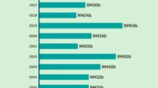 Gas Malaysia dan Perusahaan Besar Lainnya Umumkan Kinerja dan Dividen di Paruh Pertama 2026