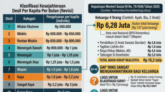 Memahami Peran Desil Baru dalam Penentuan Bantuan Sosial untuk Kelas Menengah