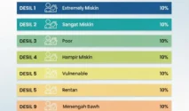 Pemda DIY Minta Penjelasan BPS soal Perubahan Klasifikasi Desil dalam Data Sosial Ekonomi