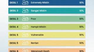 Pemda DIY Minta Penjelasan BPS soal Perubahan Klasifikasi Desil dalam Data Sosial Ekonomi