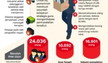 PHK Meningkat di Berbagai Daerah: Dampak Penurunan Aktivitas Industri dan Upaya Antisipasi