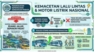 Potensi dan Tantangan Motor Listrik Nasional dalam Mendukung Transisi Energi dan Pengurangan Kemacetan di Indonesia