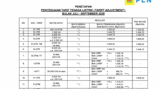 Tarif Listrik PLN Terbaru per 1 Agustus 2026: Tetap Stabil untuk 13 Golongan Nonsubsidi