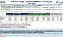Update Harga BBM Terbaru 29 Agustus 2026: Penurunan Harga Non-Subsidi dan Dampaknya pada Konsumsi BBM