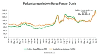 FAO Catat Kenaikan Indeks Harga Pangan Global Agustus 2026, Anak Krakatau Erupsi dan Cuaca Panas Berdampak Luas