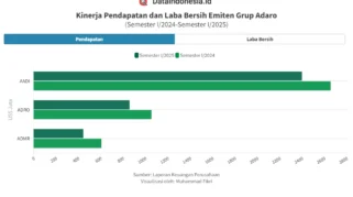 Kinerja Keuangan Tiga Emiten Boy Thohir ADRO, AADI, dan ADMR di Semester I 2026