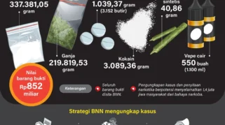 Pengungkapan Kasus Narkotika di Indonesia: Dari Penggerebekan THM hingga Jaringan Internasional