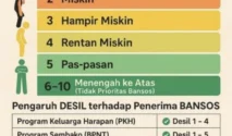 Perubahan Data Desil Tidak Otomatis Menghentikan Bantuan KIP Kuliah, Ini Penjelasannya