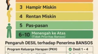 Perubahan Data Desil Tidak Otomatis Menghentikan Bantuan KIP Kuliah, Ini Penjelasannya