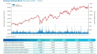 Saham BBCA dan Sektor Perbankan Jadi Pilihan Investasi di Tengah Kinerja IHSG yang Menguat