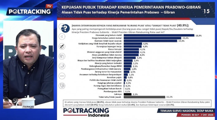 Daya Beli Disorot Survei Poltracking 45,9 Persen Publik Keluhkan Harga Kebutuhan Pokok