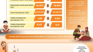 Penduduk Miskin Tuban Berkurang 14,03 Ribu Jiwa, Kini Peringkat Keenam Tertinggi di Jatim