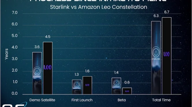 Perkembangan Terbaru Starlink dan Persaingan dengan Amazon Leo