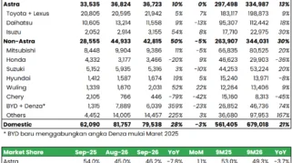 Pertumbuhan Penjualan Mobil di Indonesia Meningkat 21% YoY pada 9M26, Target Gaikindo Berpotensi Terlampaui