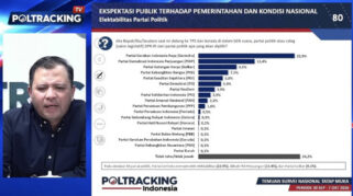 Poltracking: Gerindra Teratas, Ambang Batas Parlemen 4 Persen Masih Jadi Pilihan Publik