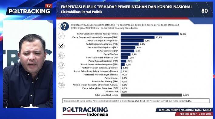 Poltracking: Gerindra Teratas, Ambang Batas Parlemen 4 Persen Masih Jadi Pilihan Publik