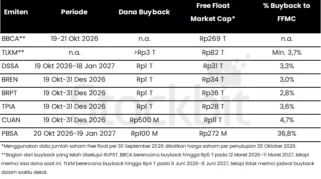 Sejumlah Emiten Siapkan Buyback seiring Anjloknya IHSG